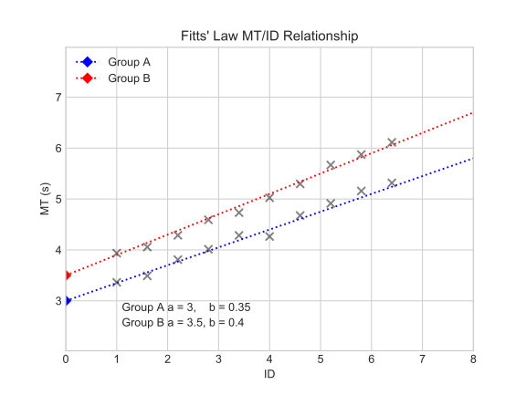Fitts Law